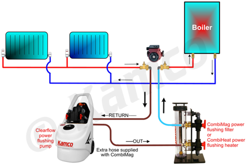 Power Flush Cost UK